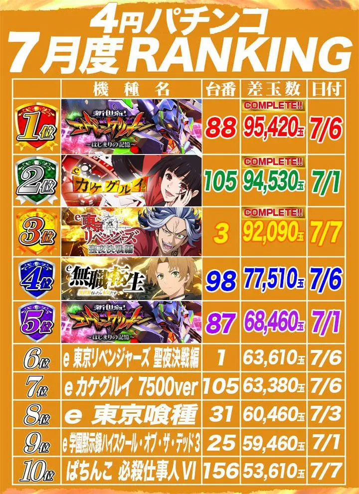 大東洋梅田店のパチンコ出玉ランキング