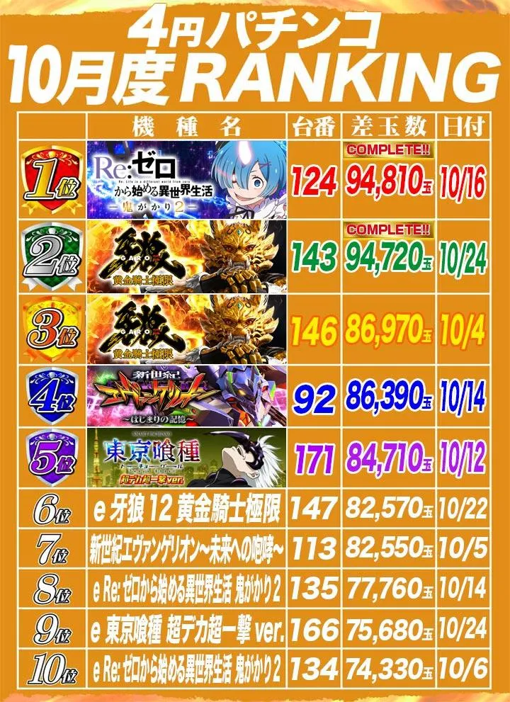 大東洋梅田店のパチンコ出玉ランキング