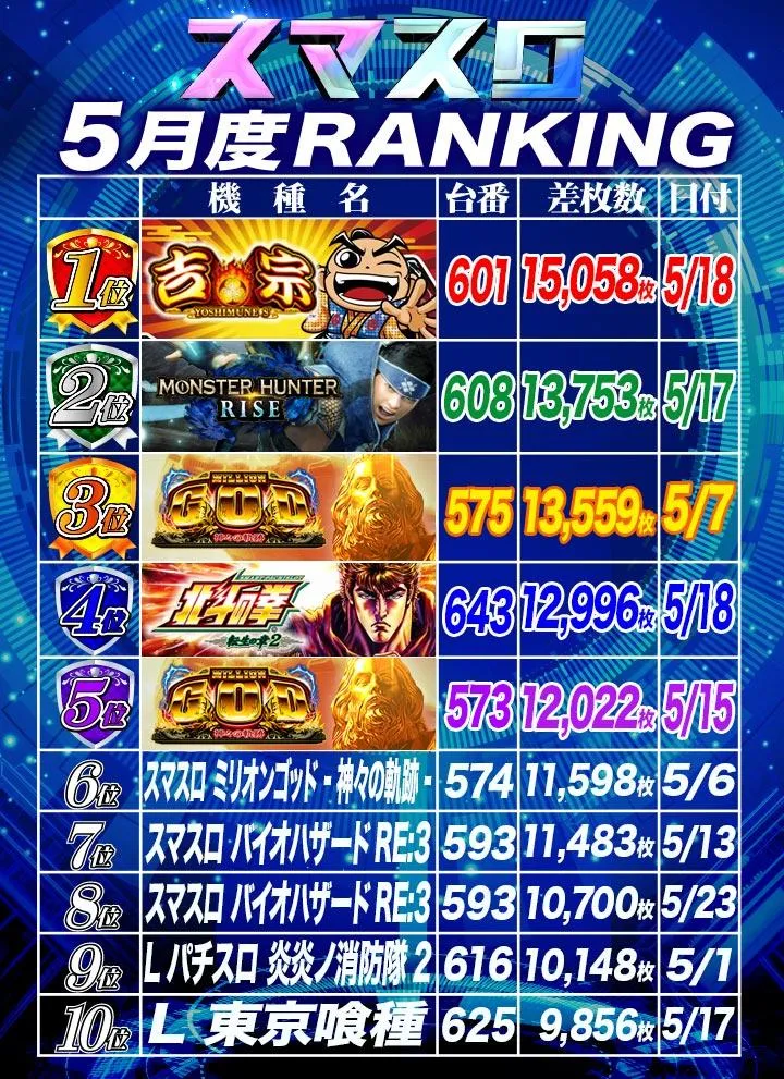 大東洋梅田店のパチスロ出玉ランキング
