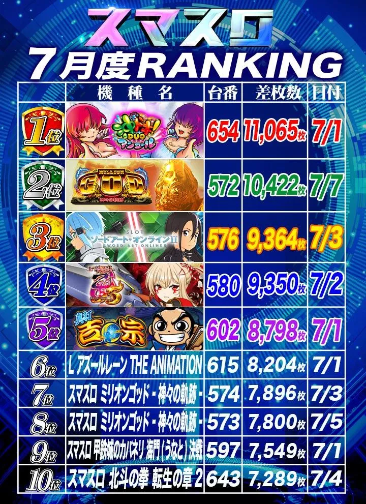大東洋梅田店のパチスロ出玉ランキング