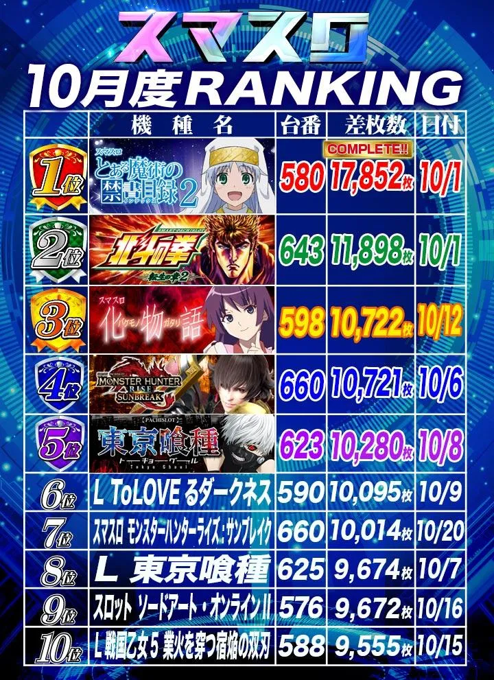 大東洋梅田店のパチスロ出玉ランキング