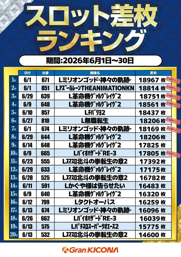 グランキコーナ大阪本店のパチスロ出玉ランキング