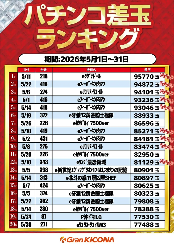 グランキコーナ大阪本店のパチンコ出玉ランキング
