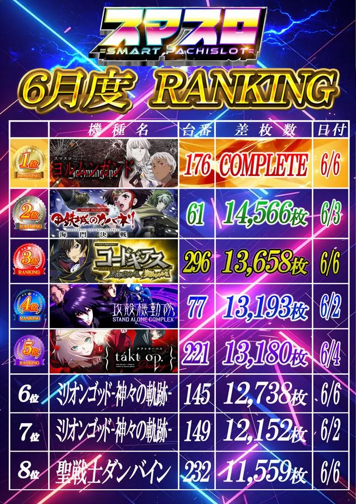 CLUB-D & 大東洋なんば店のパチスロ出玉ランキング
