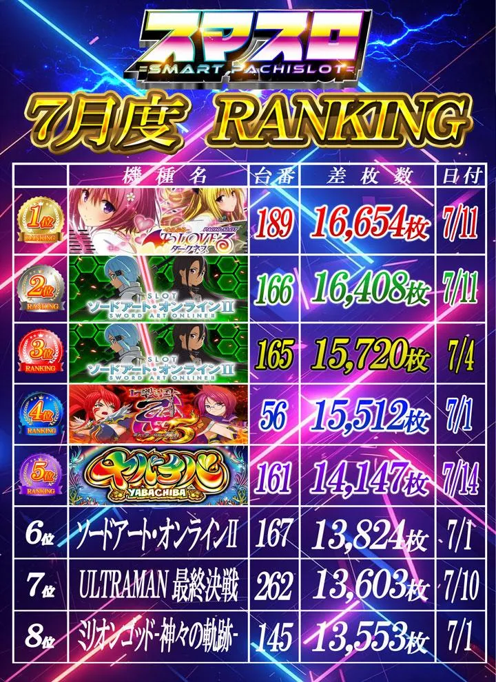 CLUB-D & 大東洋なんば店のパチスロ出玉ランキング