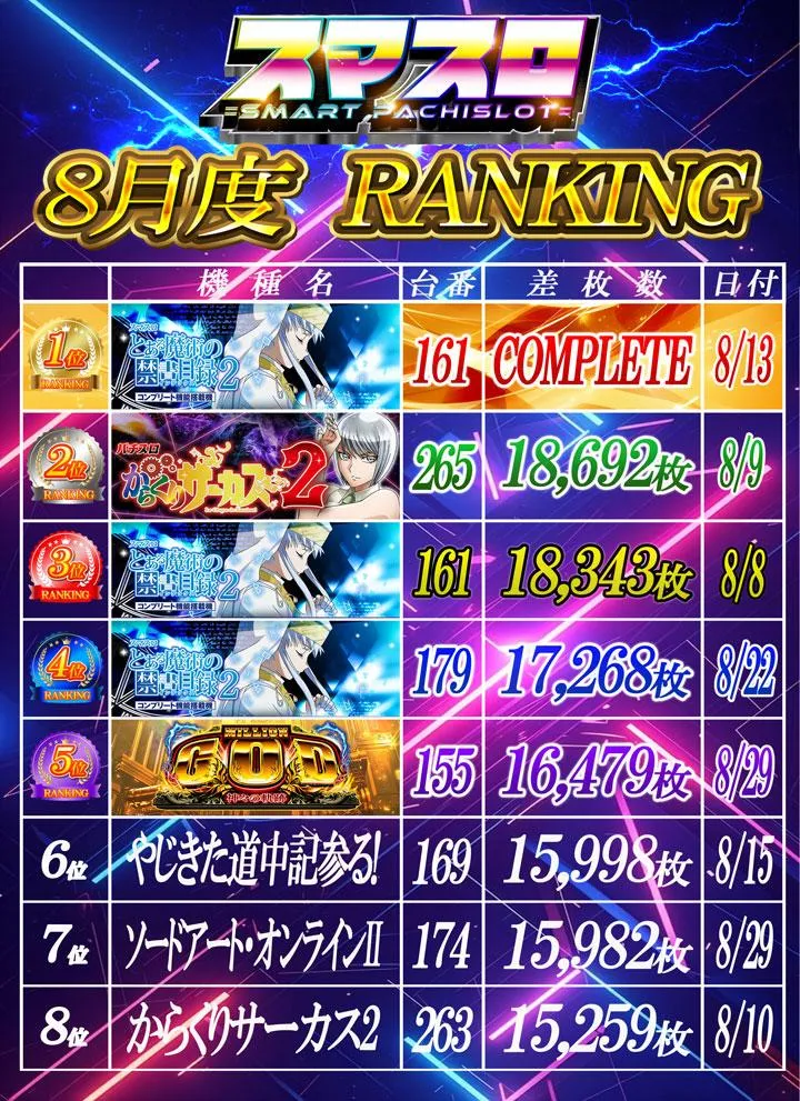 CLUB-D & 大東洋なんば店のパチスロ出玉ランキング