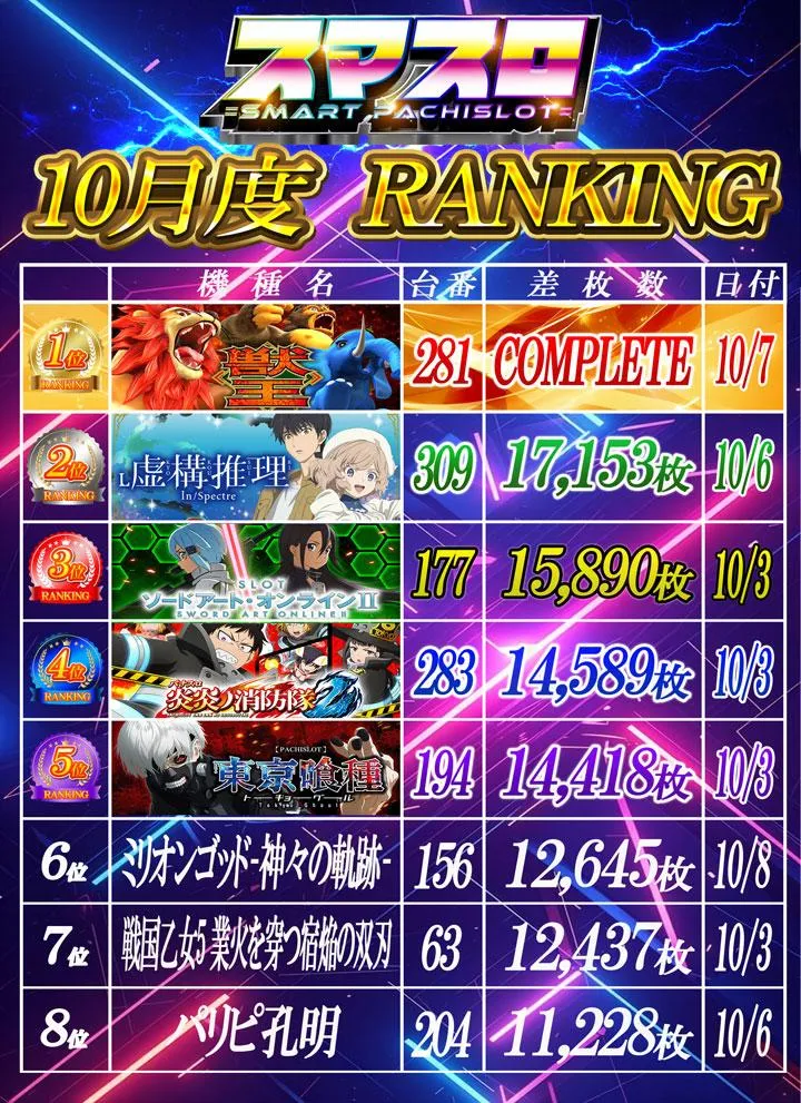 CLUB-D & 大東洋なんば店のパチスロ出玉ランキング