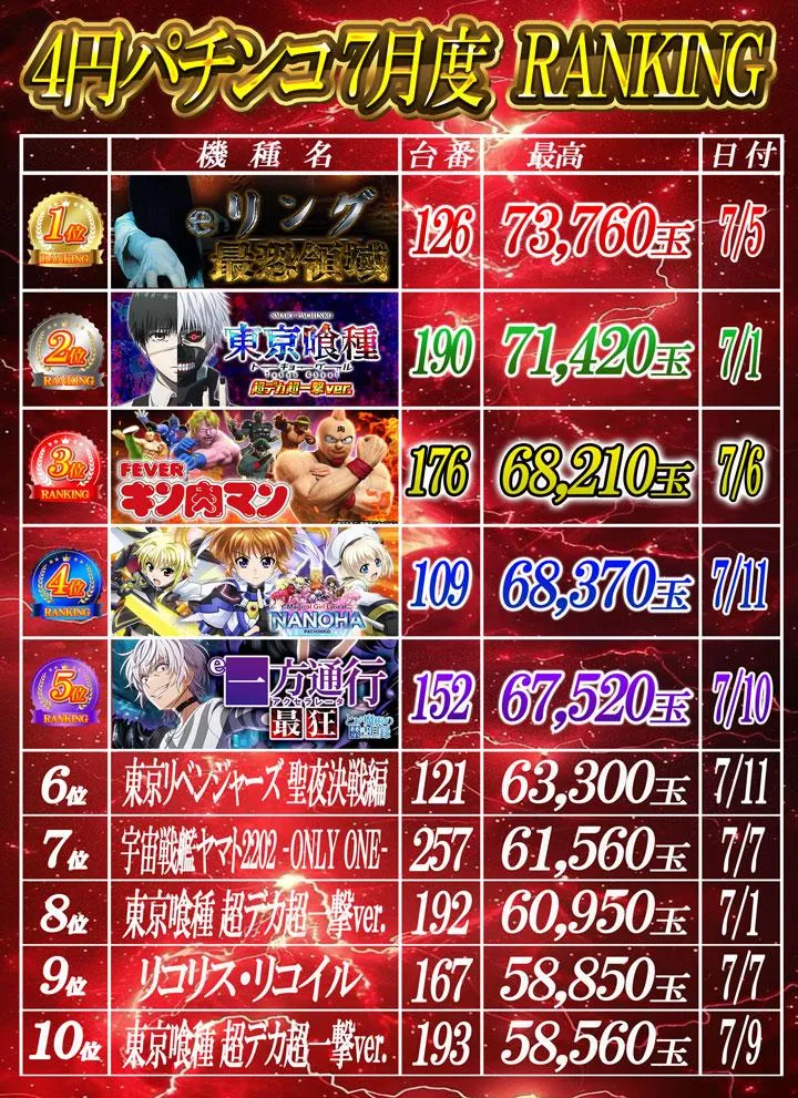 CLUB-D & 大東洋なんば店のパチンコ出玉ランキング