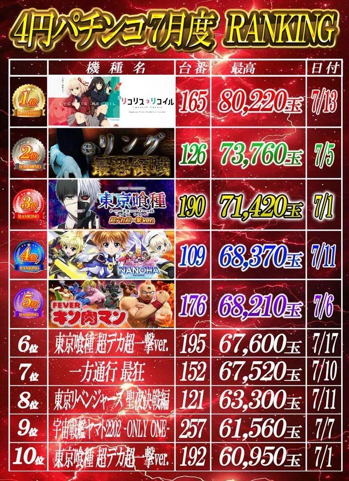 CLUB-D & 大東洋なんば店のパチンコ出玉ランキング
