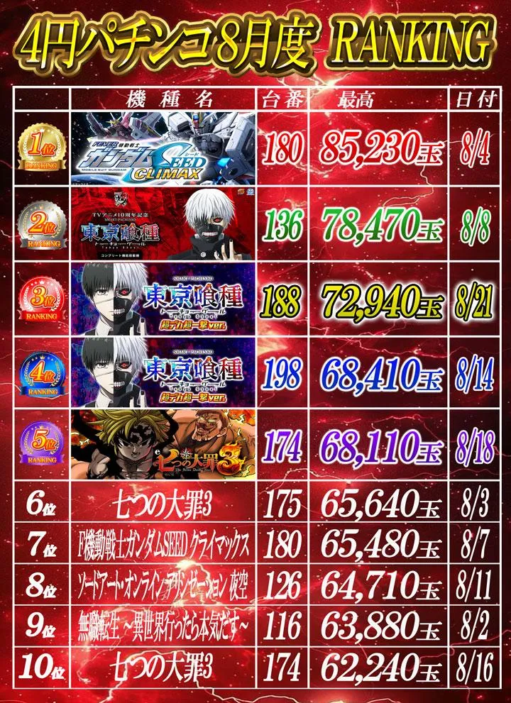 CLUB-D & 大東洋なんば店のパチンコ出玉ランキング