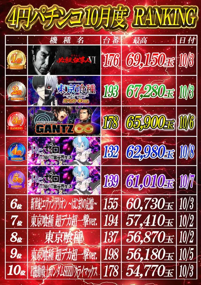 CLUB-D & 大東洋なんば店のパチンコ出玉ランキング