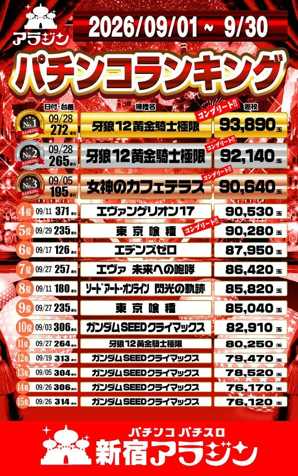 新宿アラジンのパチンコ出玉ランキング