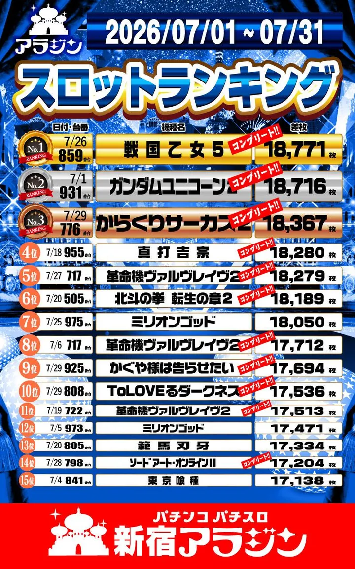 新宿アラジンのパチスロ出玉ランキング