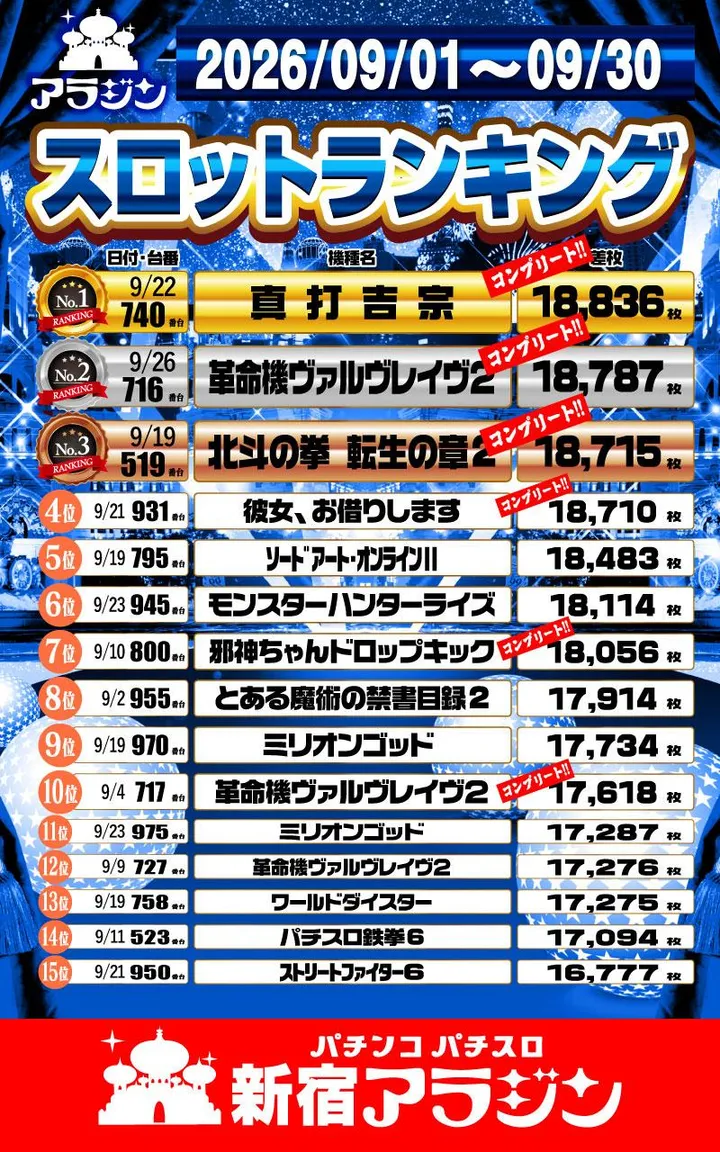 新宿アラジンのパチスロ出玉ランキング