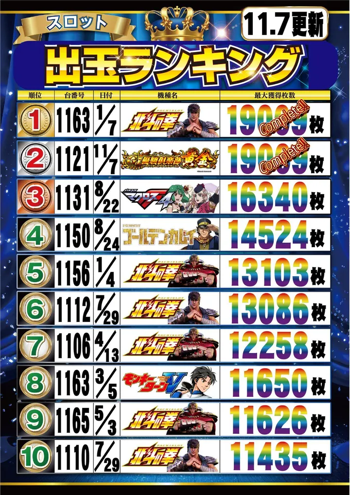 チャンピオン豊中店のパチスロ出玉ランキング