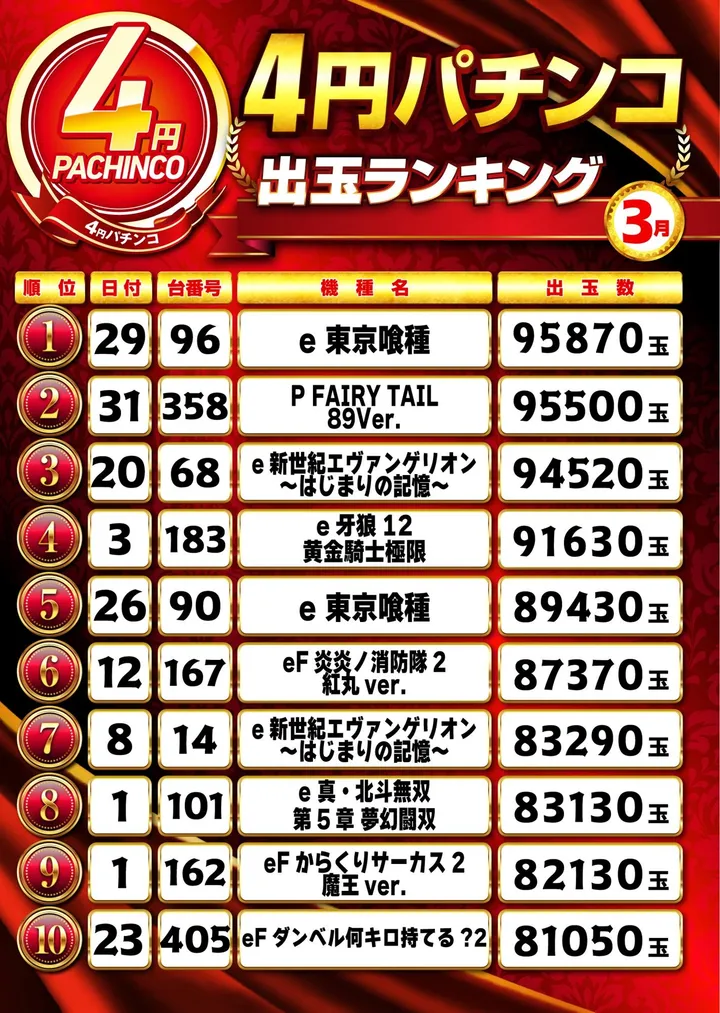 キコーナ吹田店のパチンコ出玉ランキング