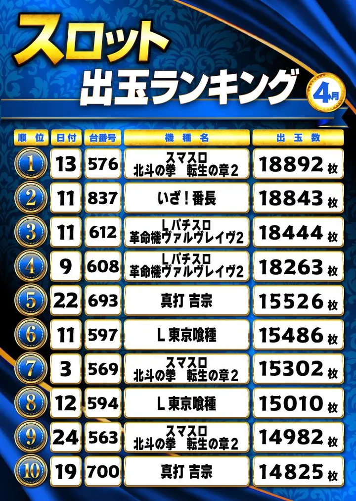 キコーナ吹田店のパチスロ出玉ランキング