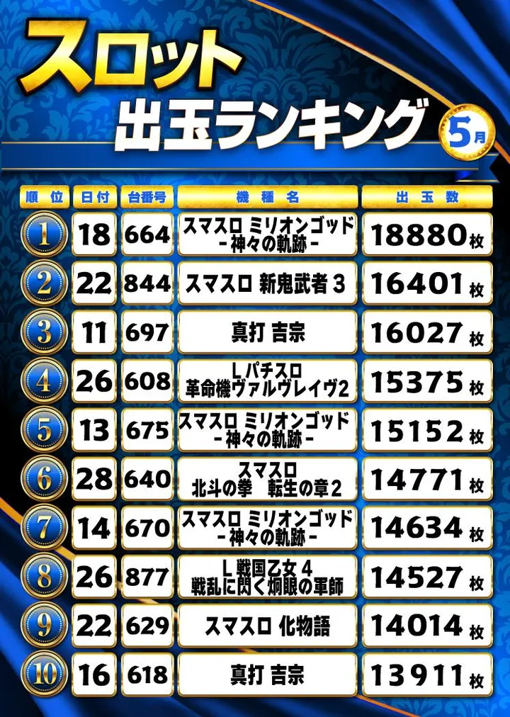 キコーナ吹田店のパチスロ出玉ランキング