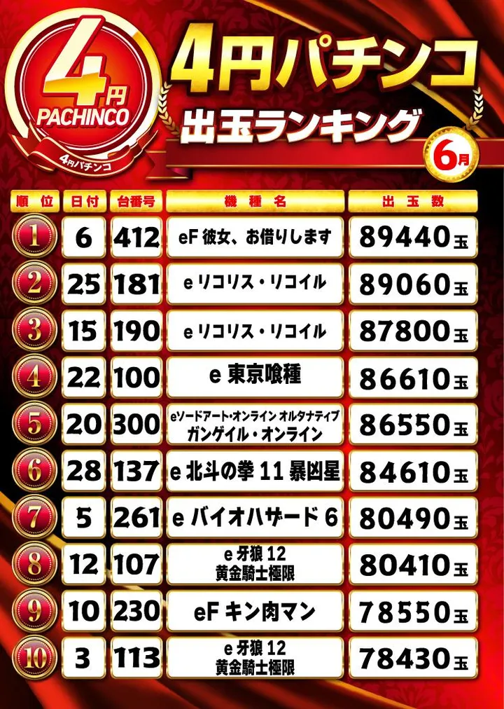 キコーナ吹田店のパチンコ出玉ランキング