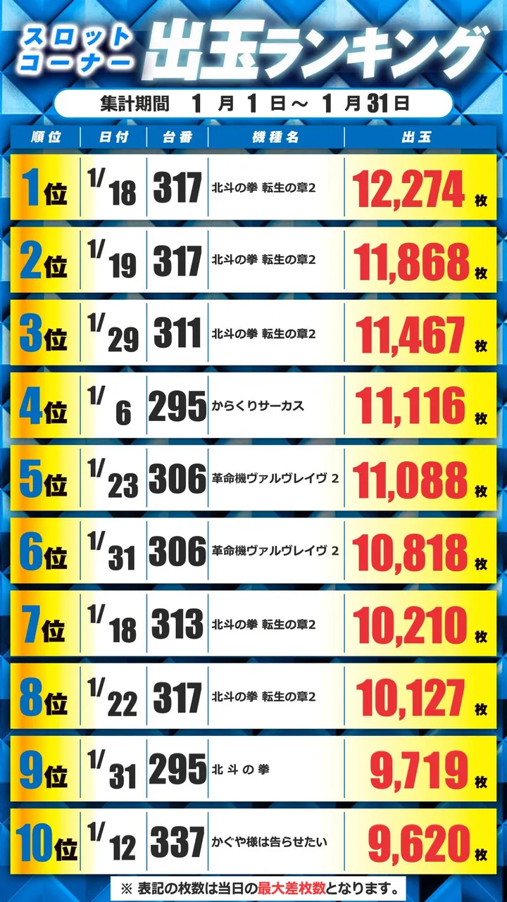 ウエスタン一之江店のパチスロ出玉ランキング