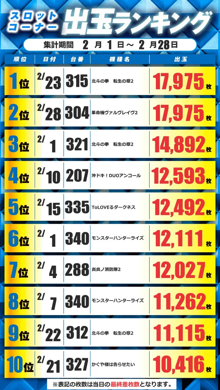 ウエスタン一之江店のパチスロ出玉ランキング