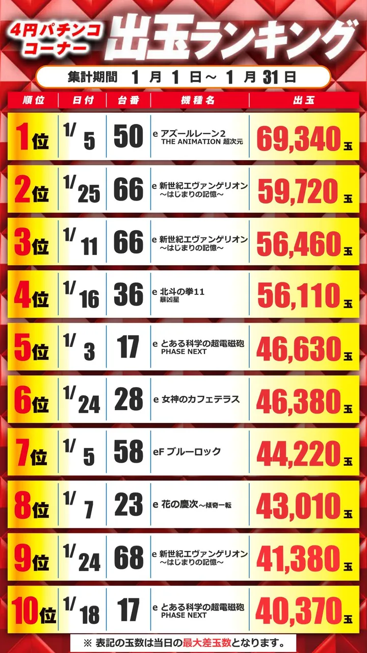 ウエスタン一之江店のパチンコ出玉ランキング