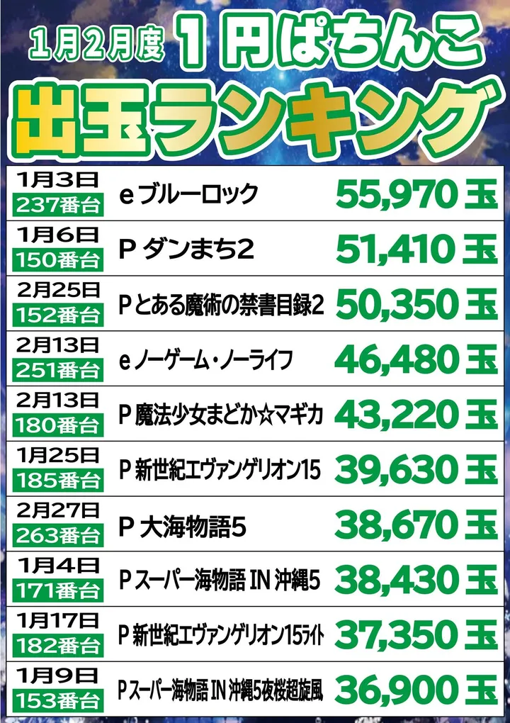ジパングくずは店のパチンコ出玉ランキング