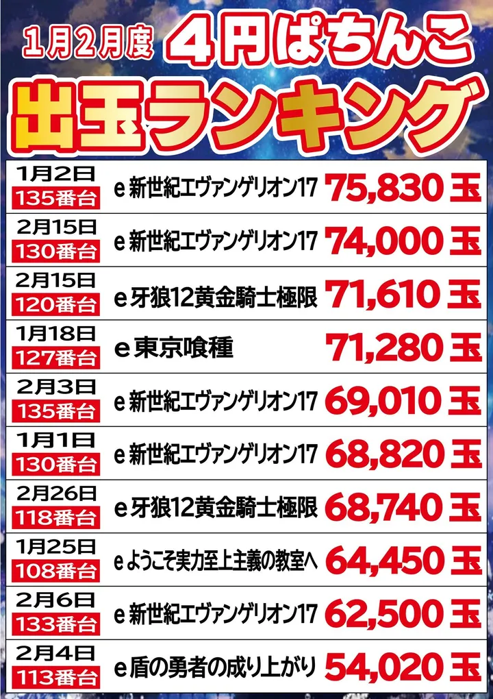 ジパングくずは店のパチンコ出玉ランキング