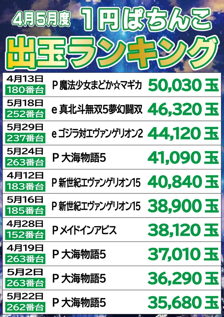 ジパングくずは店のパチンコ出玉ランキング