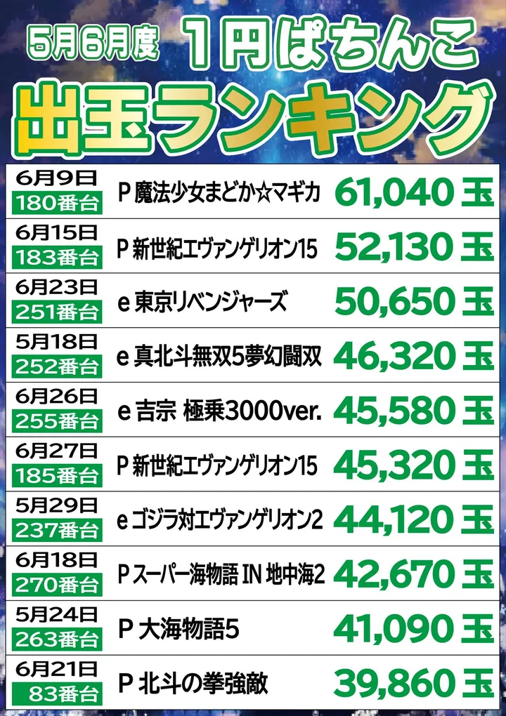 ジパングくずは店のパチンコ出玉ランキング