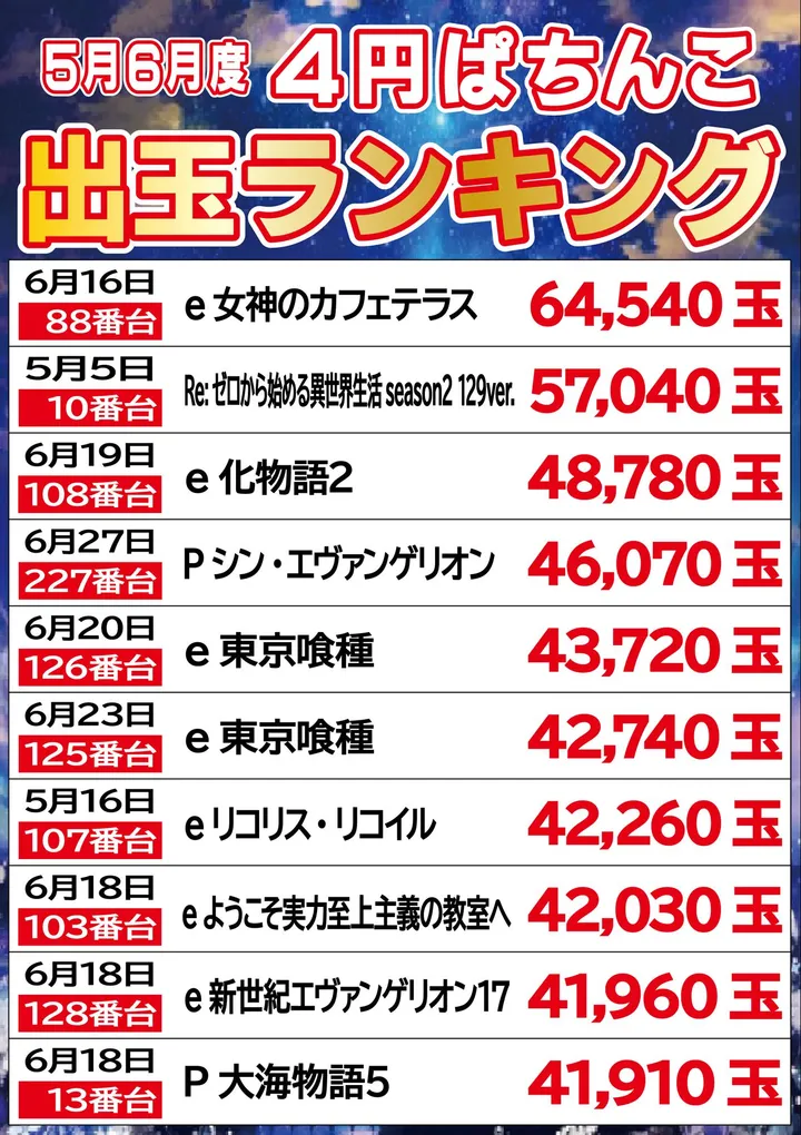 ジパングくずは店のパチンコ出玉ランキング