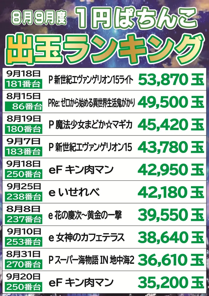 ジパングくずは店のパチンコ出玉ランキング