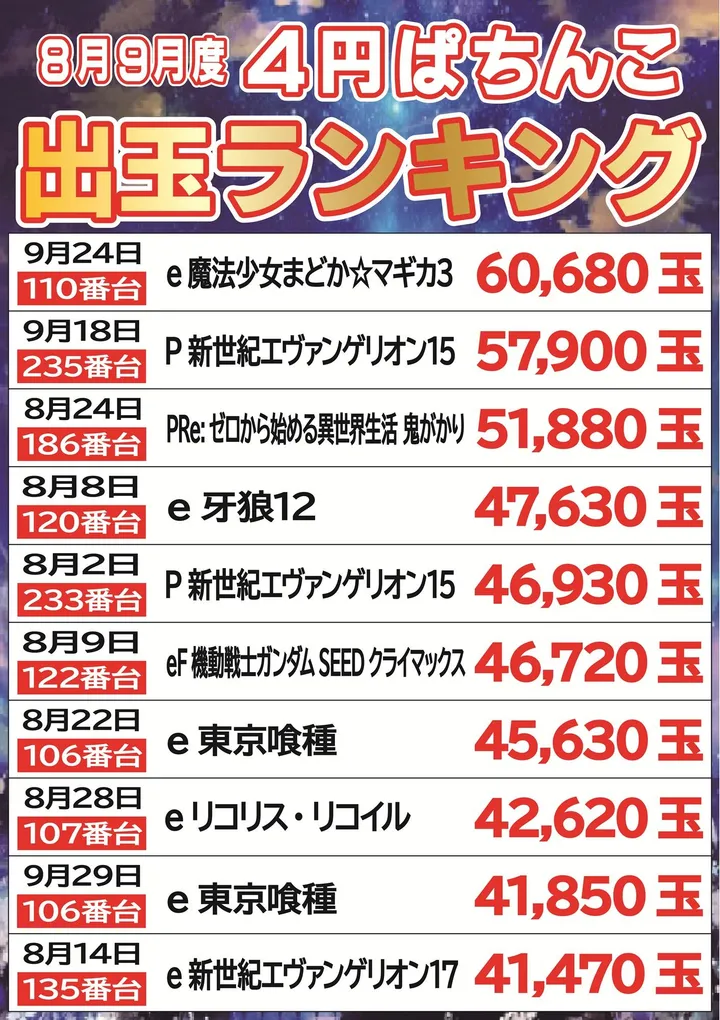 ジパングくずは店のパチンコ出玉ランキング