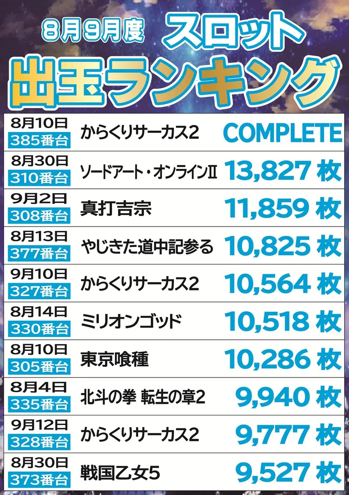 ジパングくずは店のパチスロ出玉ランキング