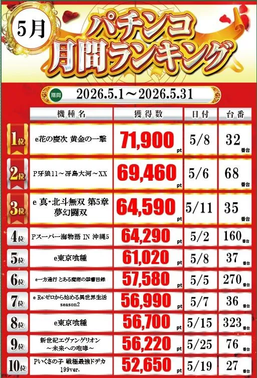 ARROW志紀駅前店のパチンコ出玉ランキング