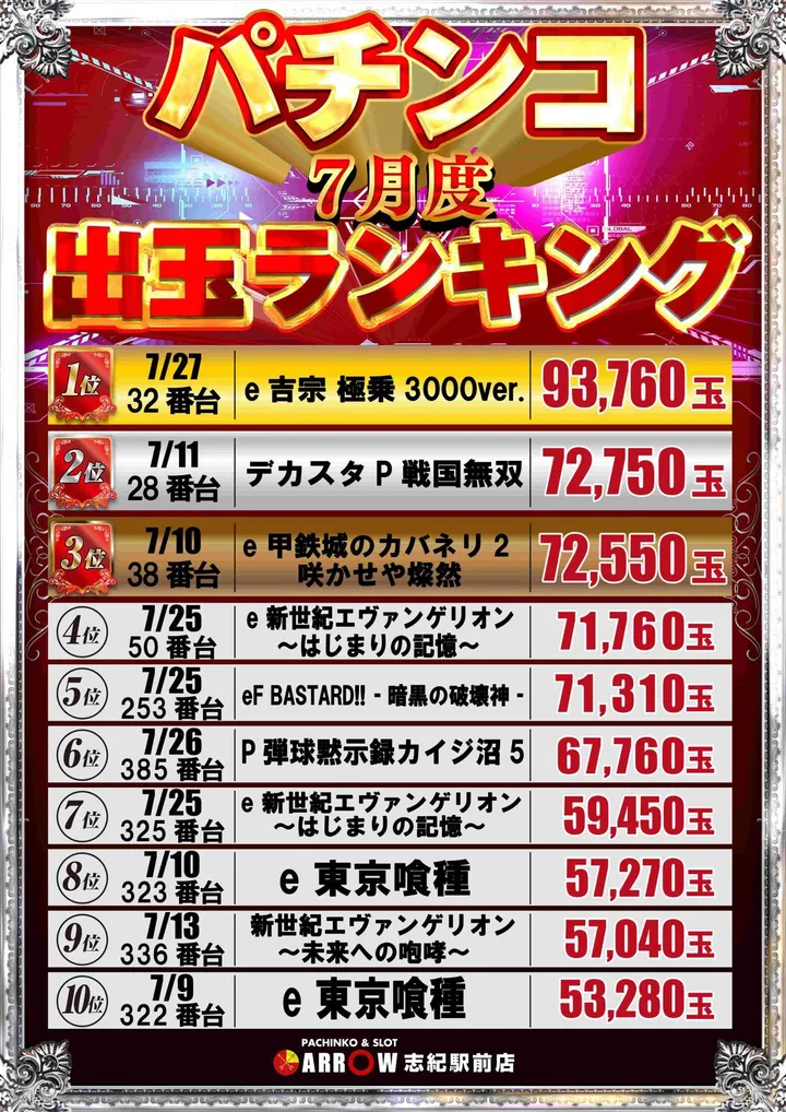 ARROW志紀駅前店のパチンコ出玉ランキング