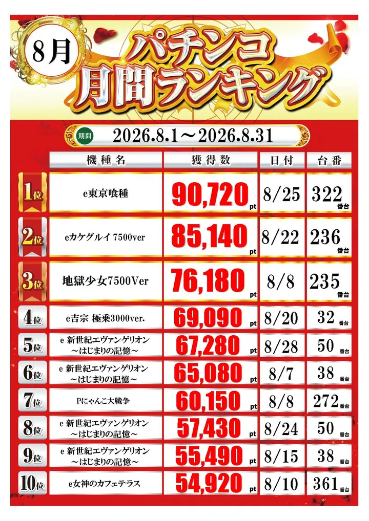 ARROW志紀駅前店のパチンコ出玉ランキング