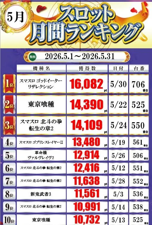 ARROW志紀駅前店のパチスロ出玉ランキング