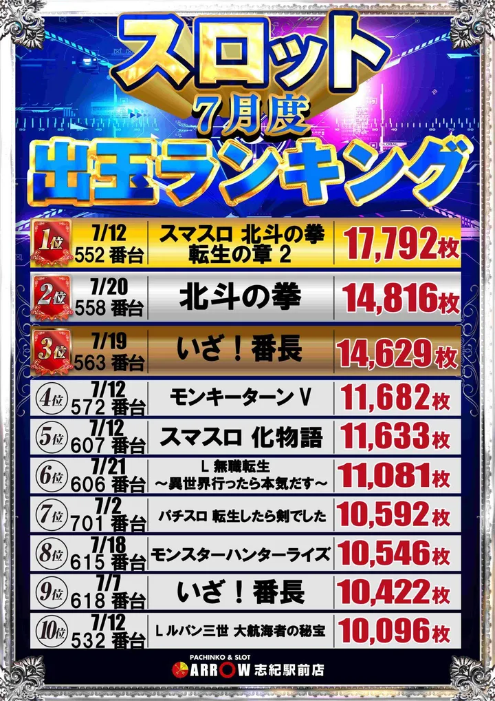 ARROW志紀駅前店のパチスロ出玉ランキング