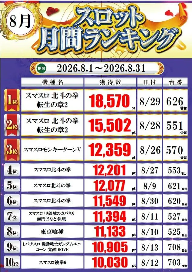 ARROW志紀駅前店のパチスロ出玉ランキング