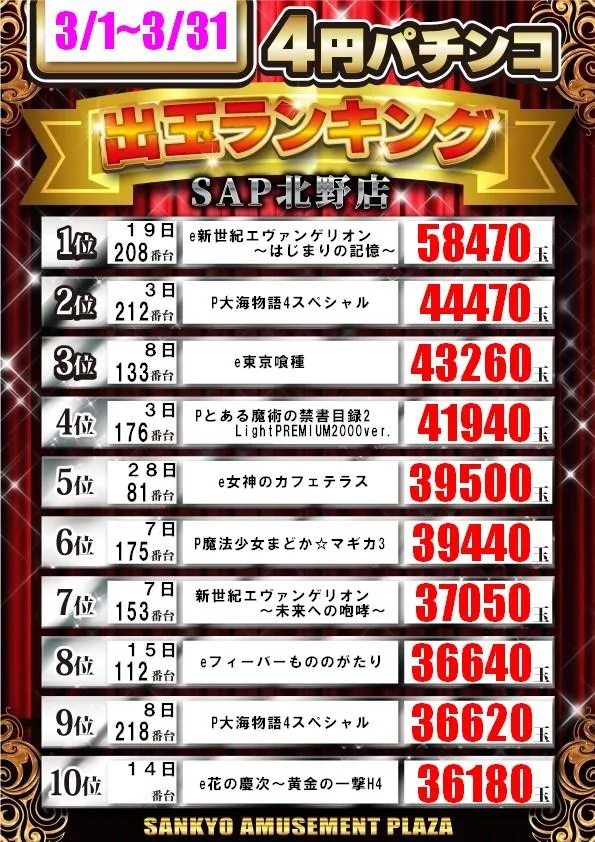 SAP北野のパチンコ出玉ランキング