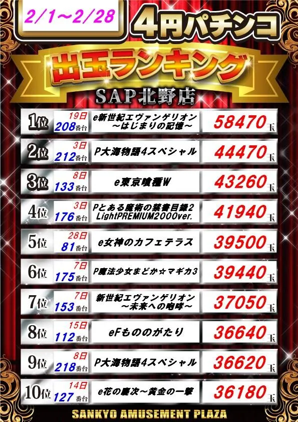 SAP北野のパチンコ出玉ランキング