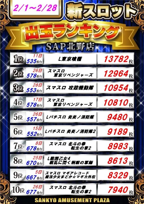 SAP北野のパチスロ出玉ランキング