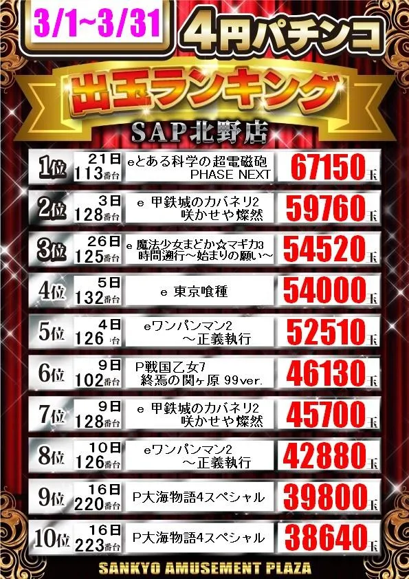 SAP北野のパチンコ出玉ランキング