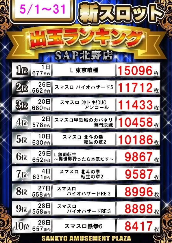 SAP北野のパチスロ出玉ランキング
