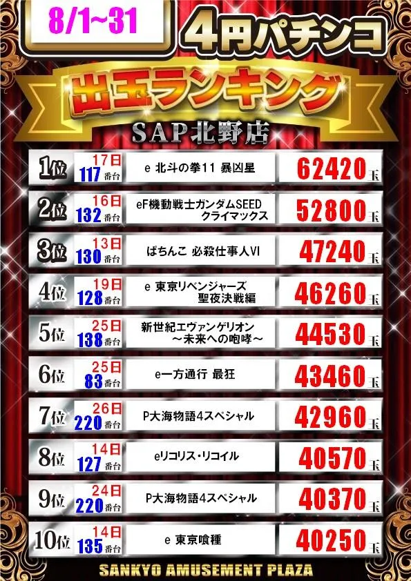 SAP北野のパチンコ出玉ランキング