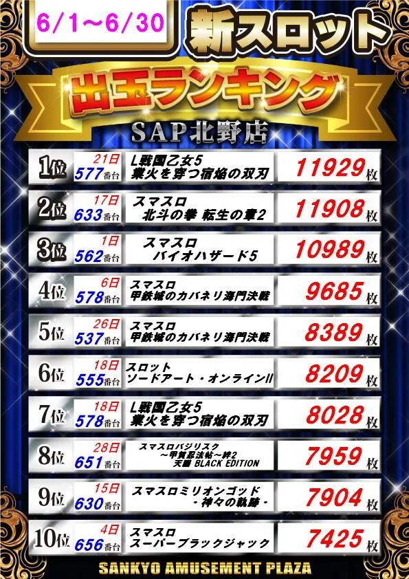 SAP北野のパチスロ出玉ランキング