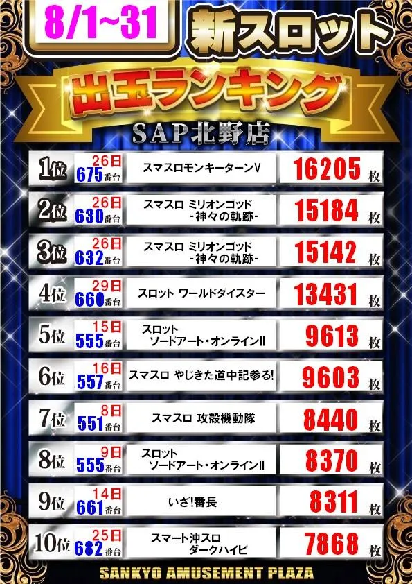 SAP北野のパチスロ出玉ランキング