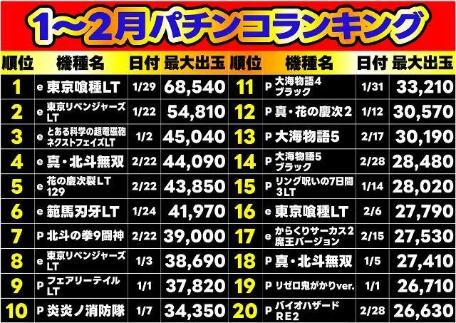 Ｗｉｚｚのパチンコ出玉ランキング