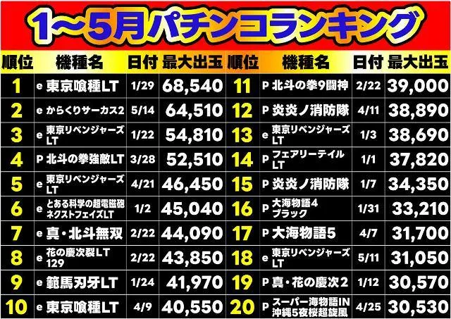 Ｗｉｚｚのパチンコ出玉ランキング